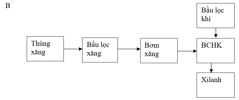Đề thi Giữa kì 2 Công nghệ 11 có đáp án (Đề 1)